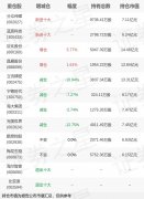 比亚迪等退出前十大沉仓股；7月20日兴证全球基